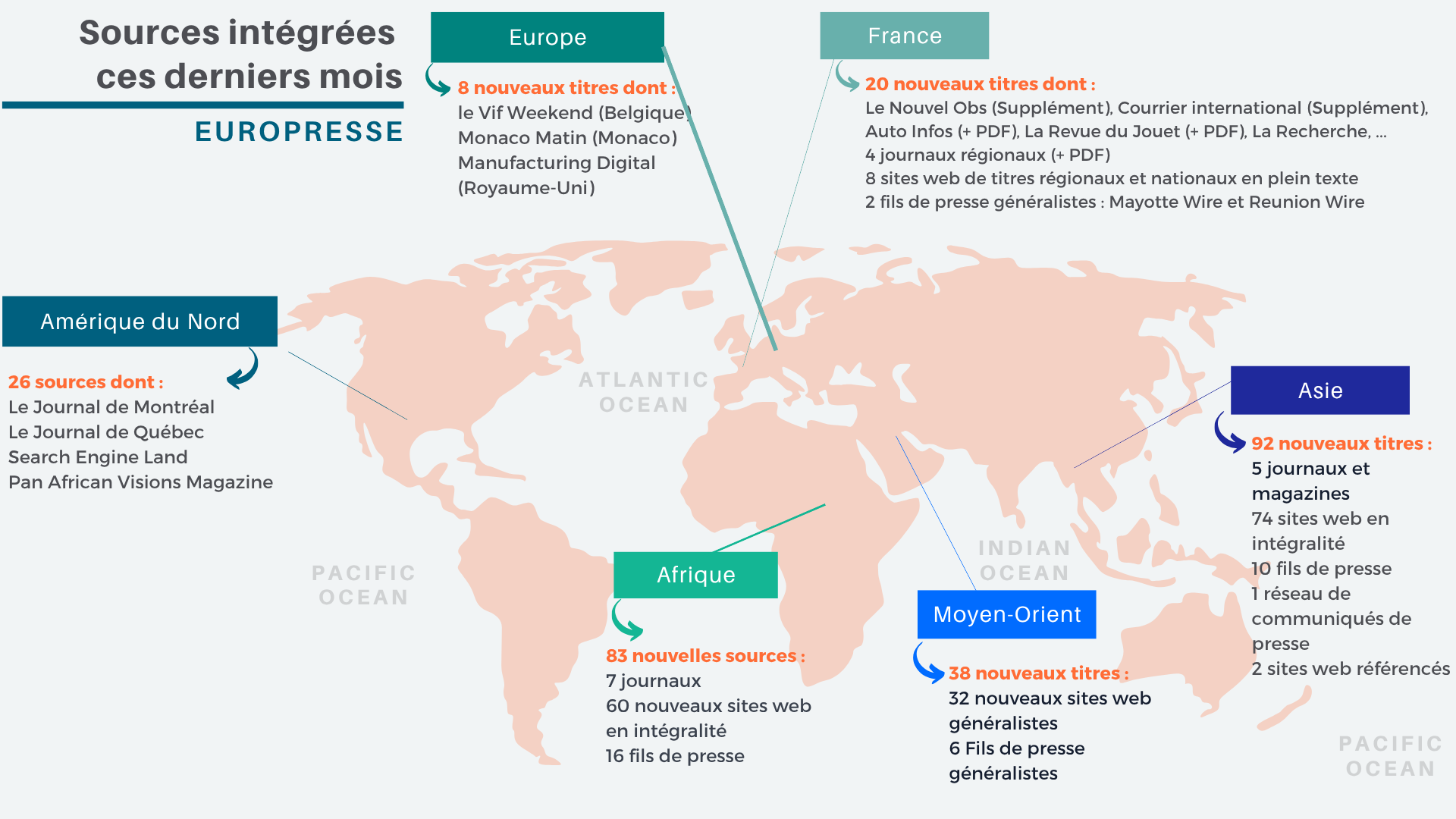 Europresse : 270 nouvelles sources intégrées ces derniers mois